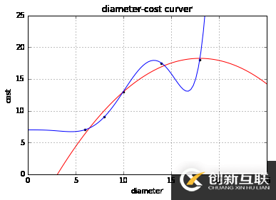 使用scikit-learn怎么实现线性回归和多元回归