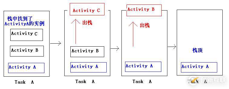 Activity的LaunchMode