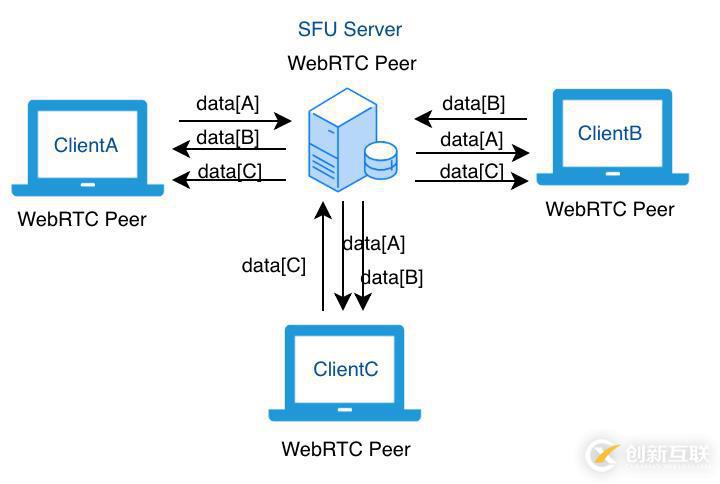 WebRTC 开发实践：为什么你需要 SFU 服务器