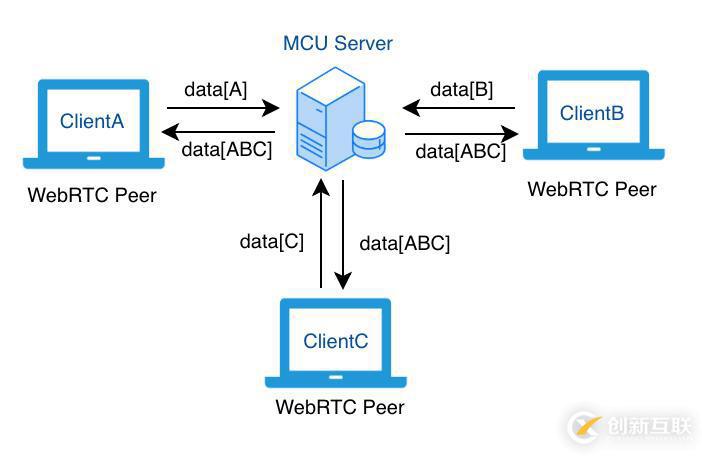 WebRTC 开发实践：为什么你需要 SFU 服务器