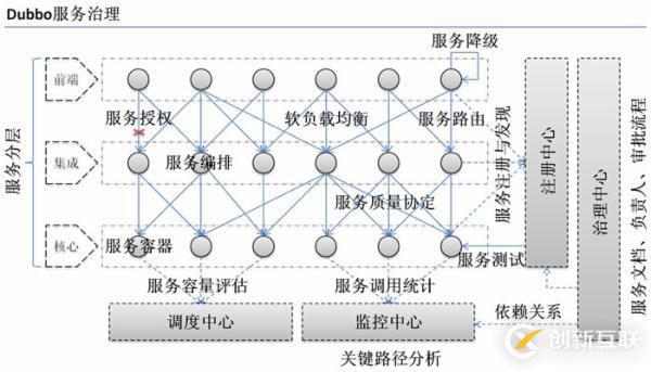 dubbo的分析和使用