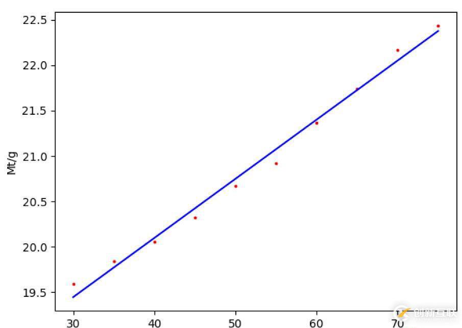 python怎样实现数据的线性拟合