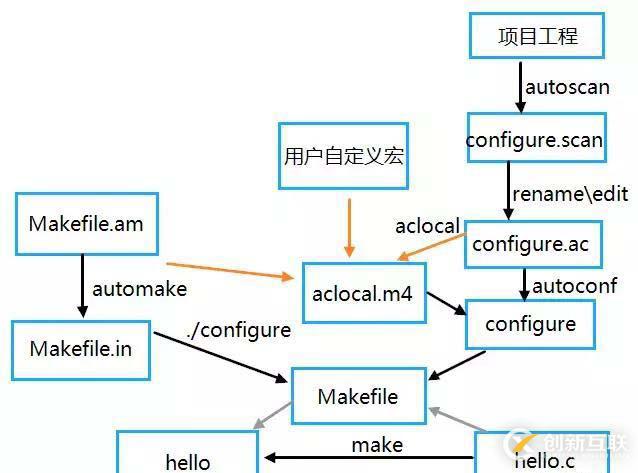 Autotools发展史