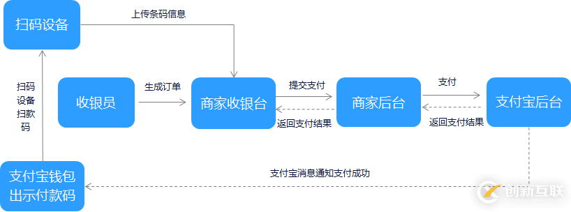 如何开发支付宝支付中的当面付条码支付和扫码支付