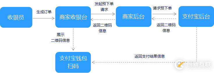 如何开发支付宝支付中的当面付条码支付和扫码支付