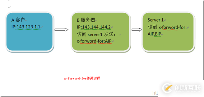 如何获取用户的Ip地址