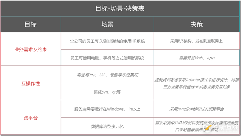 HRMS(人力资源管理系统)-SaaS架构设计-概要设计实践