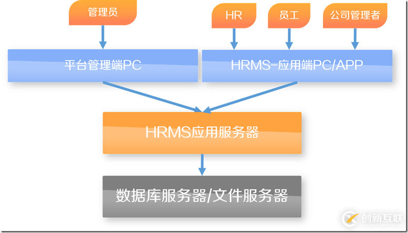 HRMS(人力资源管理系统)-SaaS架构设计-概要设计实践