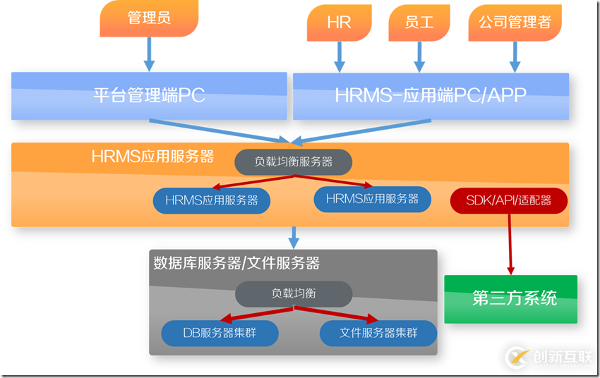 HRMS(人力资源管理系统)-SaaS架构设计-概要设计实践