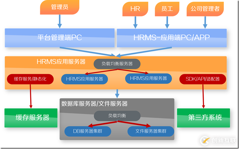 HRMS(人力资源管理系统)-SaaS架构设计-概要设计实践