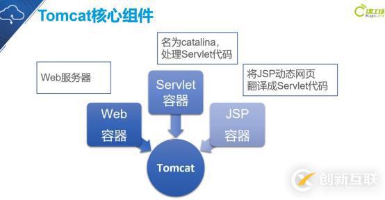 Tomcat如何部署服务