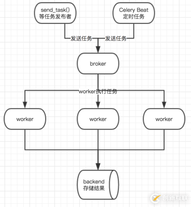 python分布式爬虫中的celery如何使用