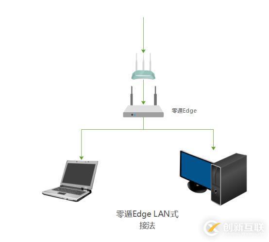 怎样快速组建异地虚拟局域网