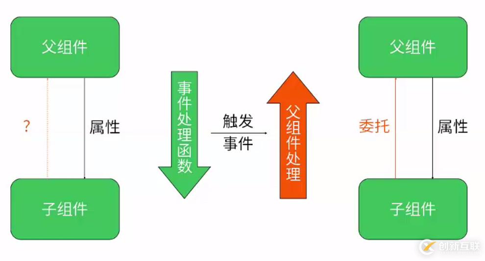 关于react中组件通信的几种方式详解