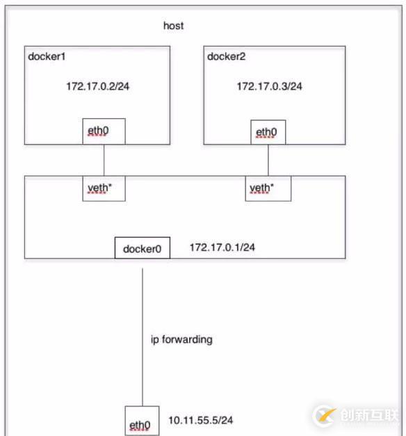 Docker的网络模式简述