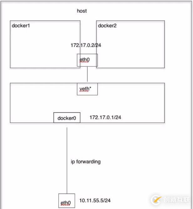 Docker的网络模式简述