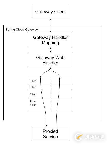 微服务网关实战——Spring Cloud Gateway