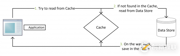 Java缓存更新的原理是什么