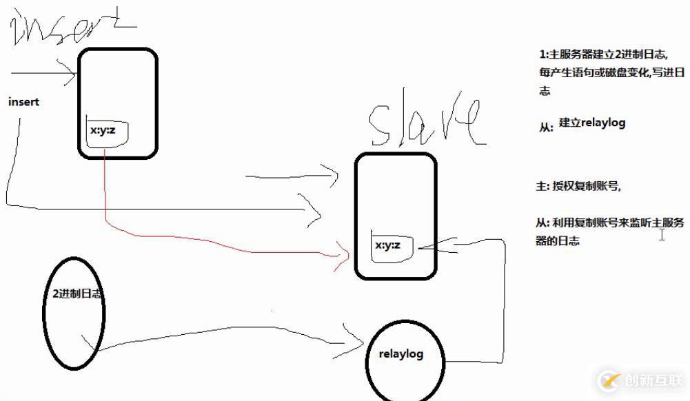 mysql主从集群配置