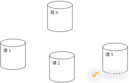 mysql主从集群配置