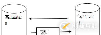 mysql主从集群配置