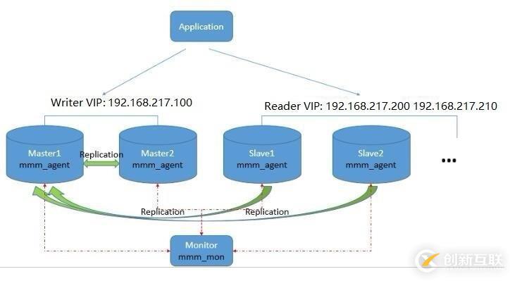 什么是mysql-mmm 高可用群集及怎么样搭建