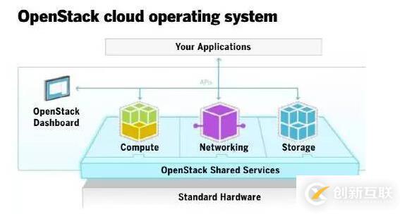 OpenStack建设企业私有云要解决五大问题