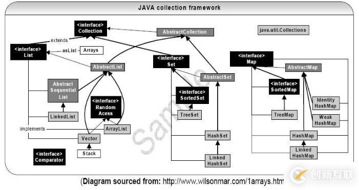 Java中集合关系图的示例分析