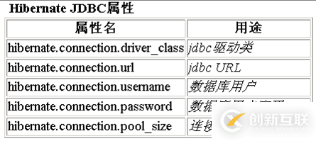 怎么对hibernate4进行配置