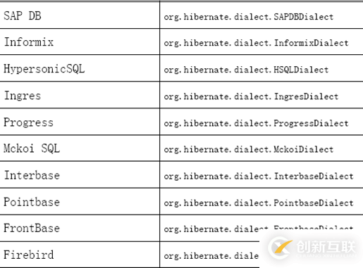 怎么对hibernate4进行配置