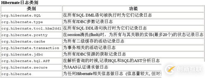 怎么对hibernate4进行配置