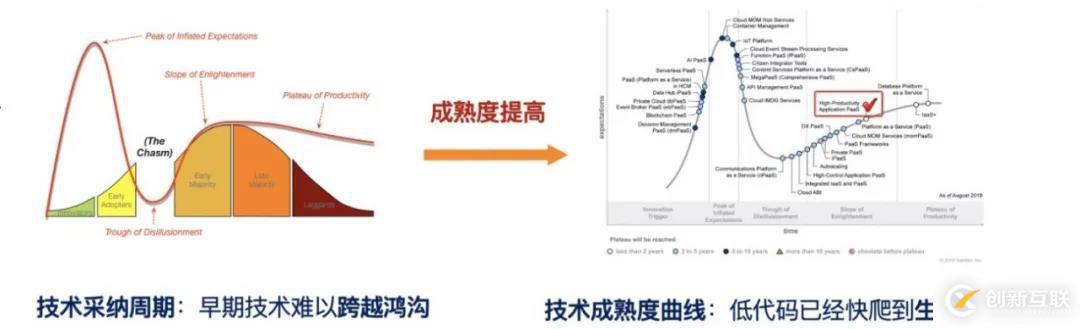 如何理解低代码