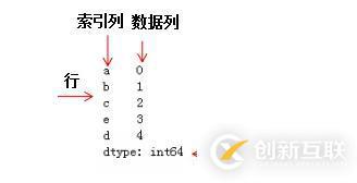 Python3快速入门（十三）——Pandas数据结构