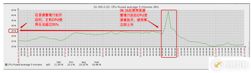 一个RESOURCE MANAGER引起的问题分析