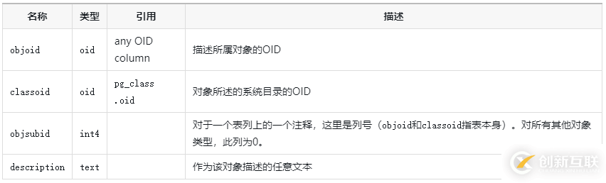 如何查看PostgreSQL里列注释存放的位置