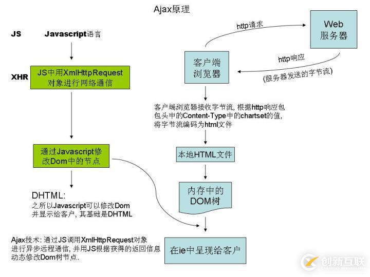 实现Ajax的示例分析