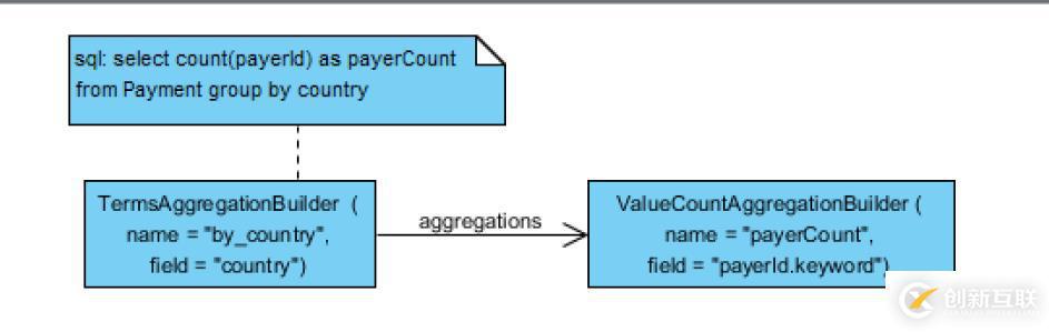 Elasticsearch Aggregation 笔记