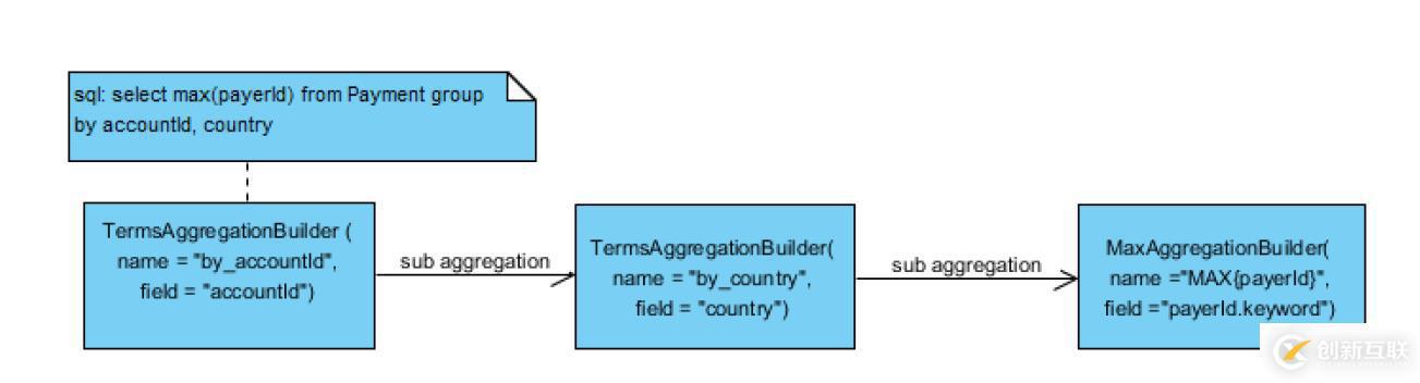 Elasticsearch Aggregation 笔记