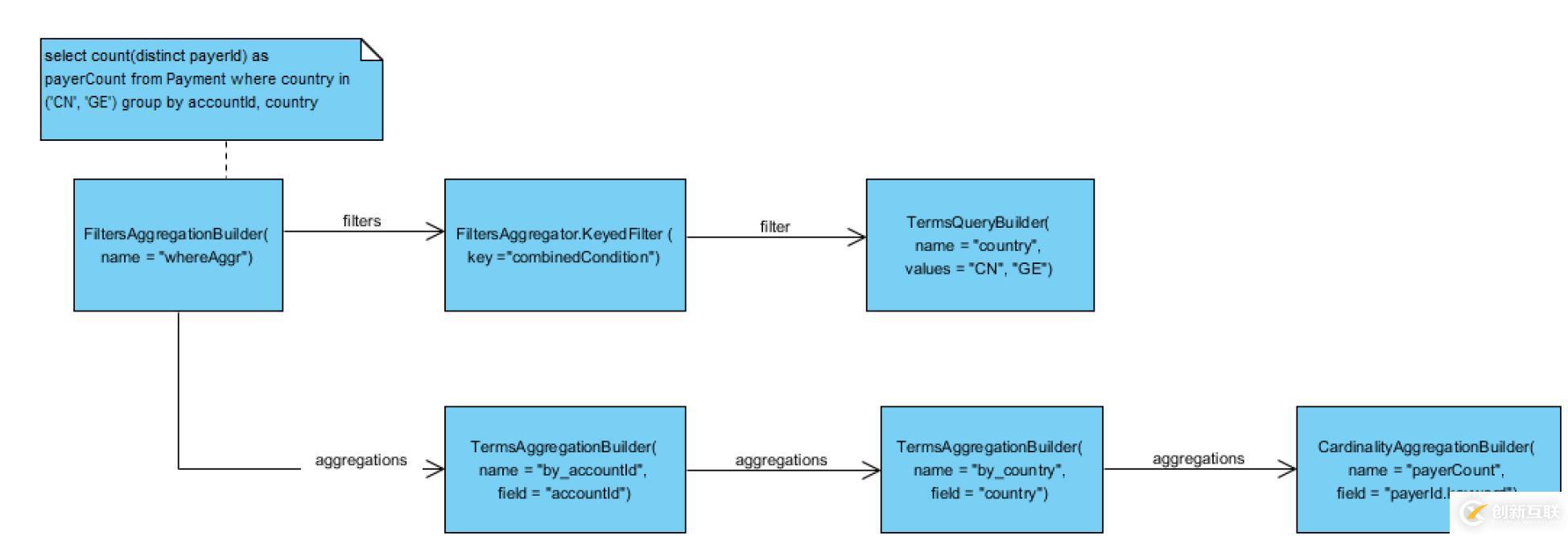 Elasticsearch Aggregation 笔记