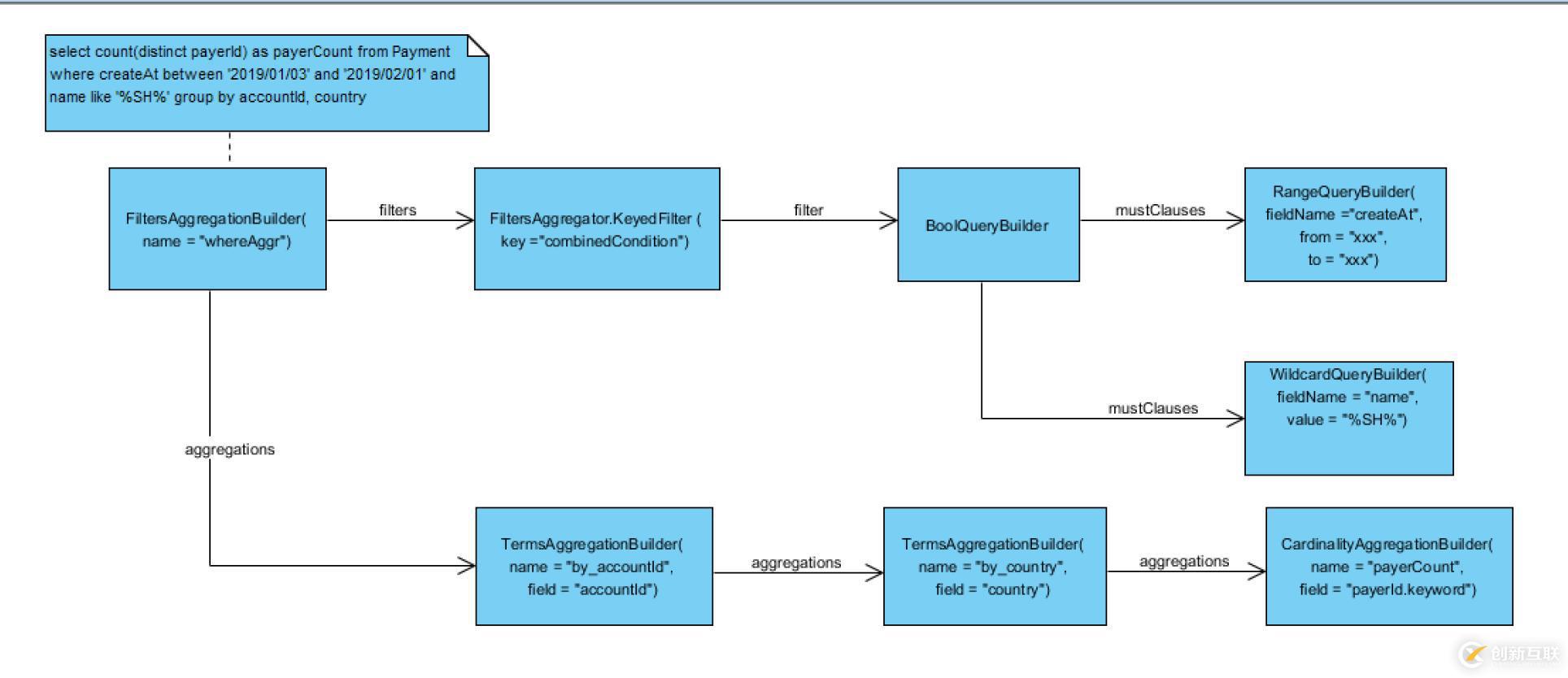 Elasticsearch Aggregation 笔记