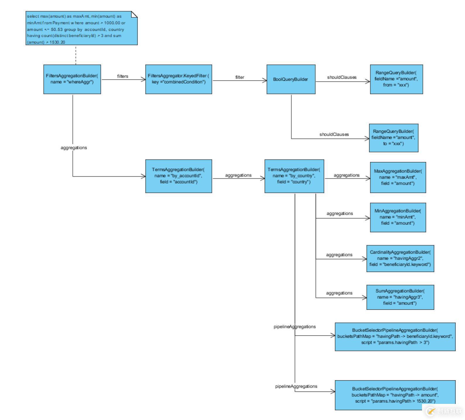 Elasticsearch Aggregation 笔记