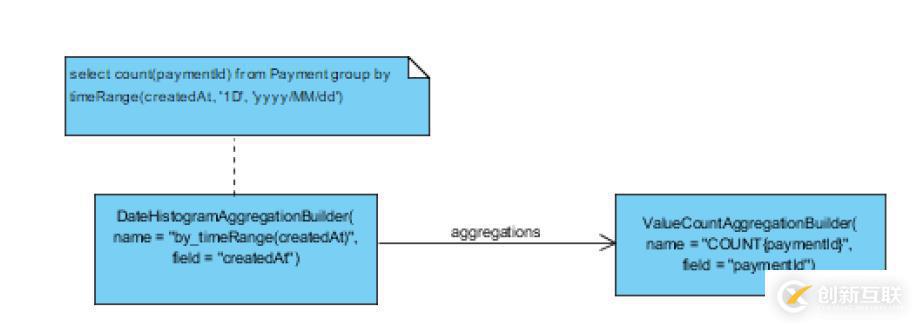 Elasticsearch Aggregation 笔记