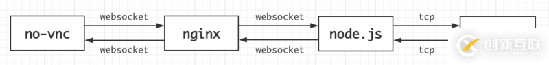 no-vnc和node.js如何实现web远程桌面