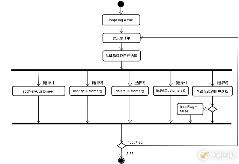 使用Java怎么制作一个客户信息管理软件