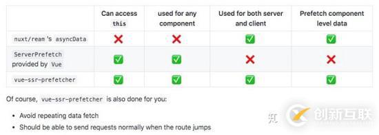 怎么在vue中使用ssr实现预取数据