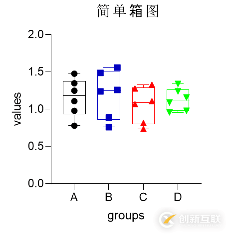 如何使用GraphPad绘制箱线图