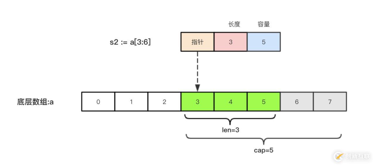 go语言中切片和数组指的是什么