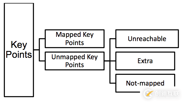 如何对unmapped key points进行诊断