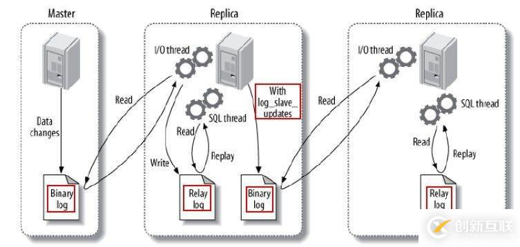 Mysql数据库主从复制的实现原理