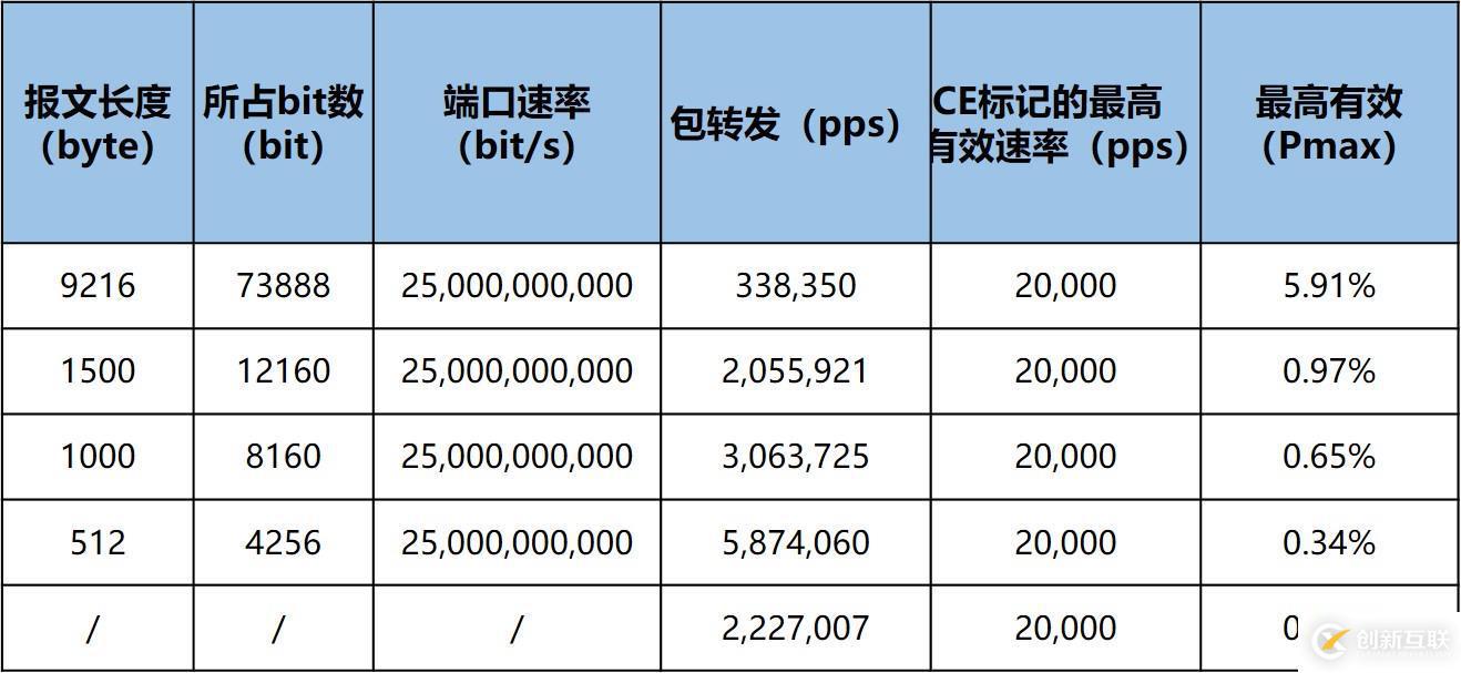 如何设计高性能RoCE网络